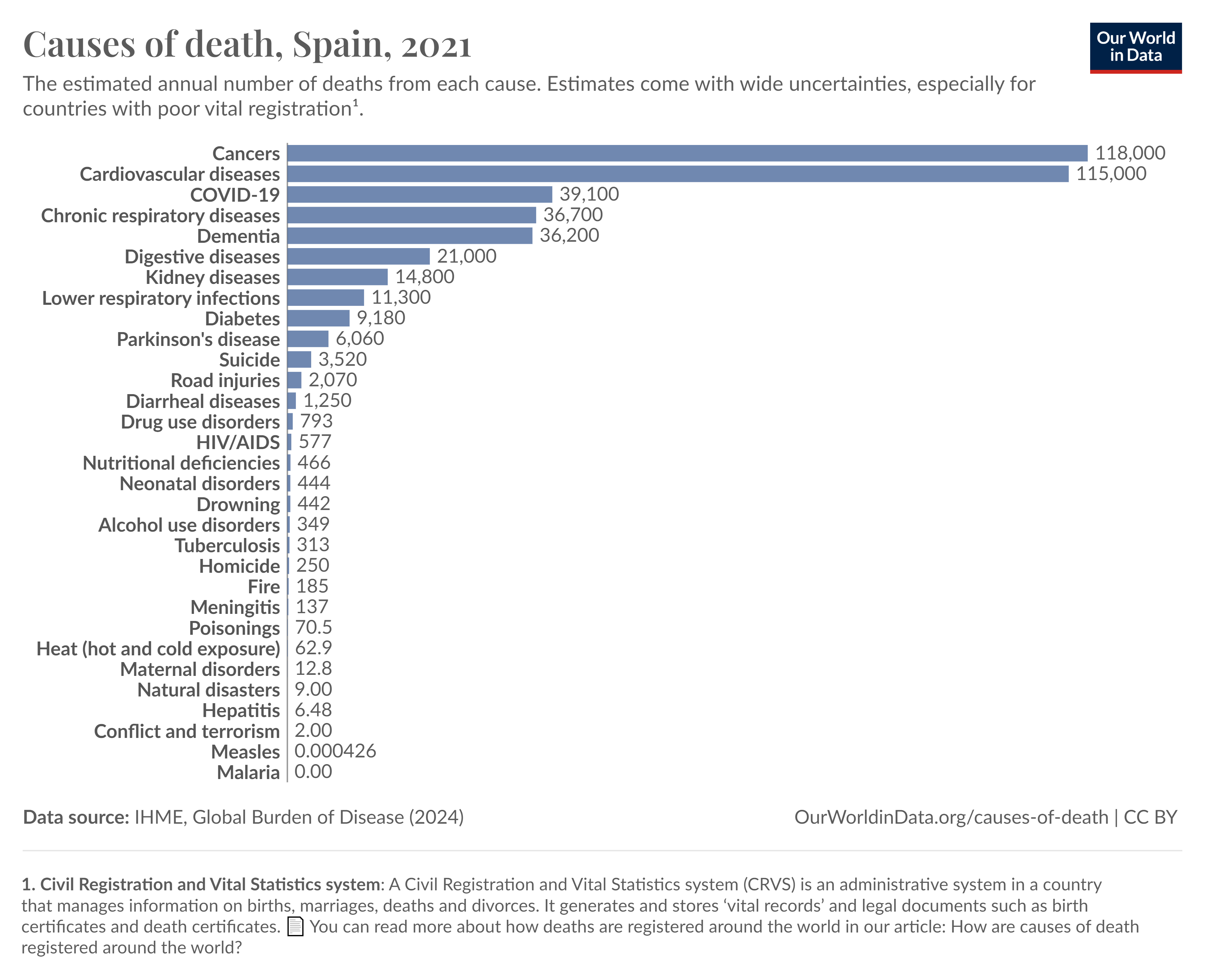 annual-number-of-deaths-by-cause causas de muertes en España en 2021